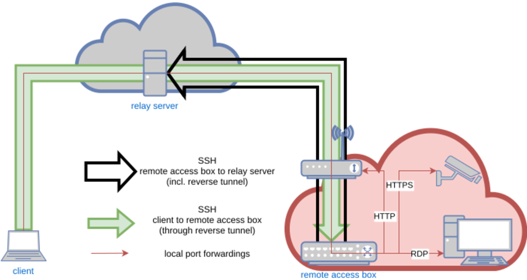 Reverse tunnel architecture